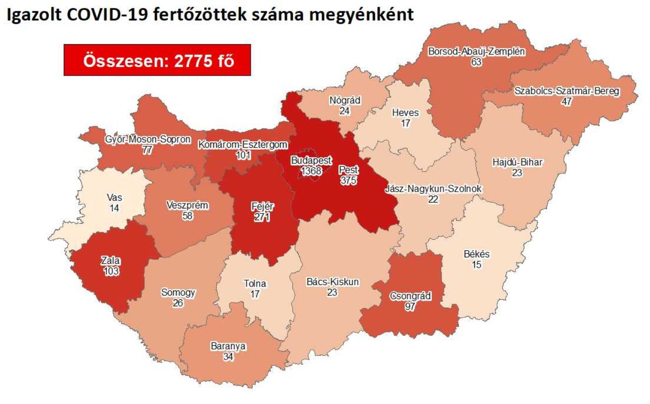 2775-re emelkedett a fertőzöttek száma Magyarországon, a megyében 271 a fertőzések száma